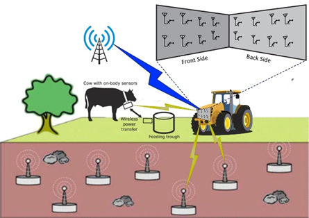 Agriwall: a surface to extend the wireless communication range of energy constrained sensing devices  | VistaMilk